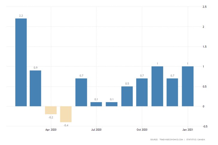 Bank of Canada expected to keep the Overnight Rate unchanged at 0.25 per cent, accomodative monetary policy