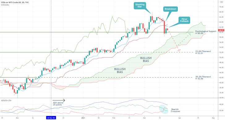 The daily chart of crude oil reveals that the price action is currently testing the psychological support level at 60.00 in preparation for a new downtrend