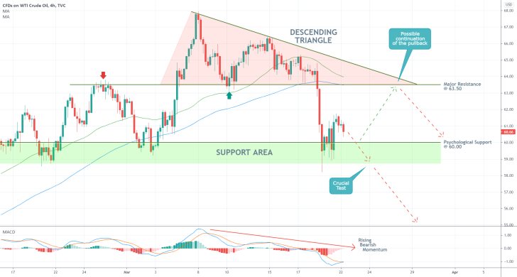 The price of USOIL developed a descending triangle pattern as part of the broader trend reversal