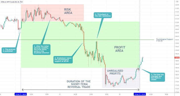 The price of WTI started developing a new bearish downtrend. Crude oil looks poised to continue depreciating as demand wanes