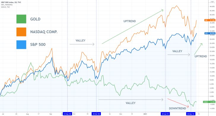 The Nasdaq and the S&P 500 advance while the price of gold consolidates on investors' hopes over Biden's fiscal package