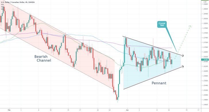 The USDCAD is currently forming a Bullish Pennant pattern, potentially signifying an upcomming bullish reversal