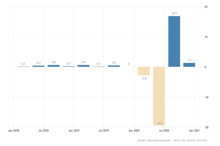 UK's Final GDP Growth Rate in 2020 reached 1.3 per cent, more than expected