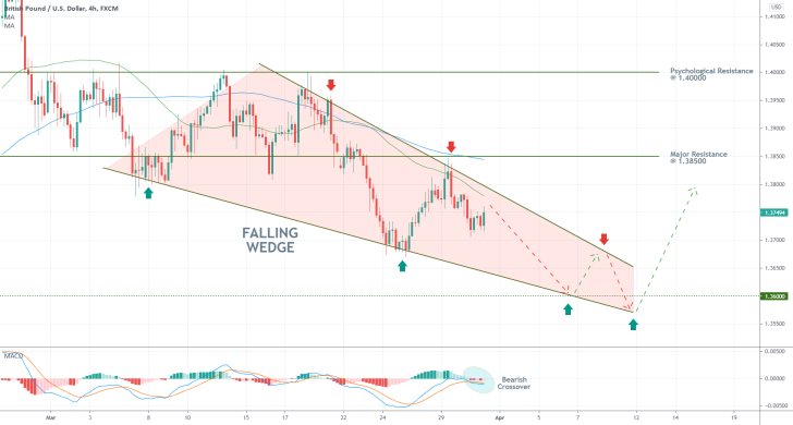 The GBPUSD is establishing a falling wedge pattern, as the pair continues to depreciate in a strong downtrend