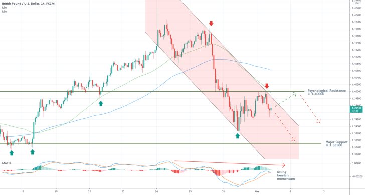 GBPUSD 1H Price Chart