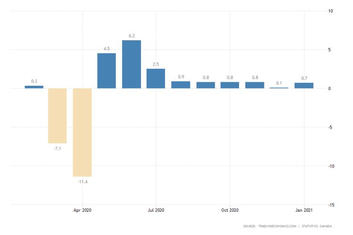 Canada's economy expanded for ninth consecutive months since the initial coronavirus crash