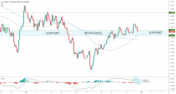 The USDCAD consolidates above a major support level, as bullish sentiment increases