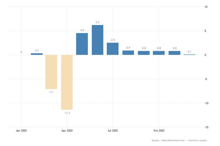 Canada's economy likely to continue expanding at a subdued pace because of weakened inflation