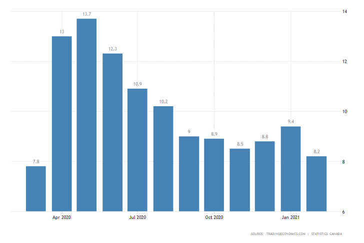 Canada's unemployment rate fell to 8.2 per cent in February from January's 9.4 per cent