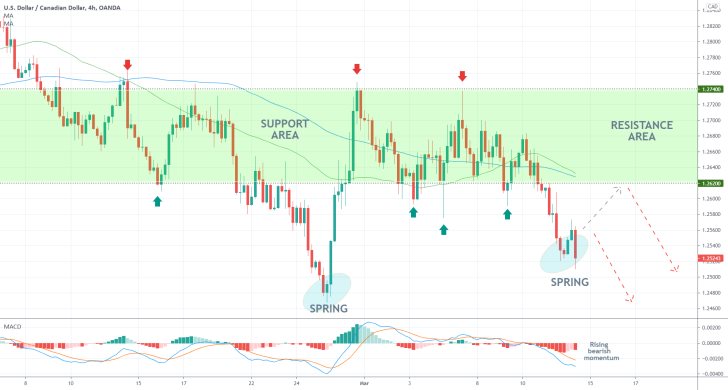 The USDCAD continues to depreciate following the release of Canada's February unemployment numbers