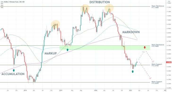 USDCNY continues to develop a downtrend, as per the Wyckoff cycle. The price action is currently consolidating above the major support at 6.4700