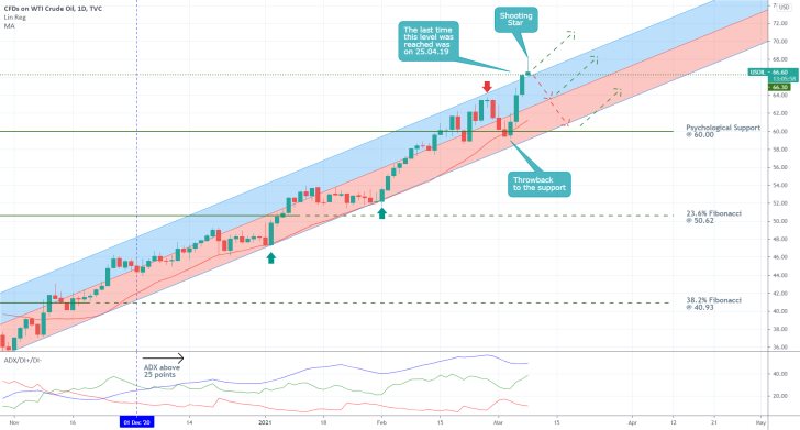 WTO forms a Shooting Star candle on the daily price chart