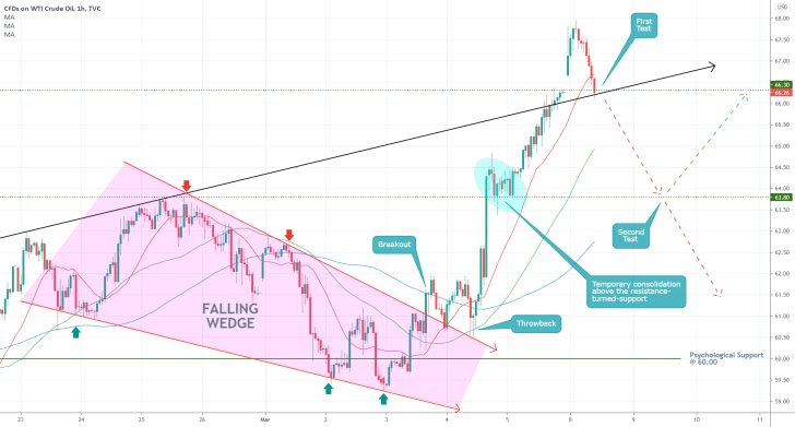 Falling Wedge pattern developed recently on Crude's hourly chart