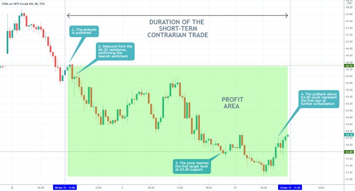 The price of crude oil expectedly fell to the major support level at 63.80