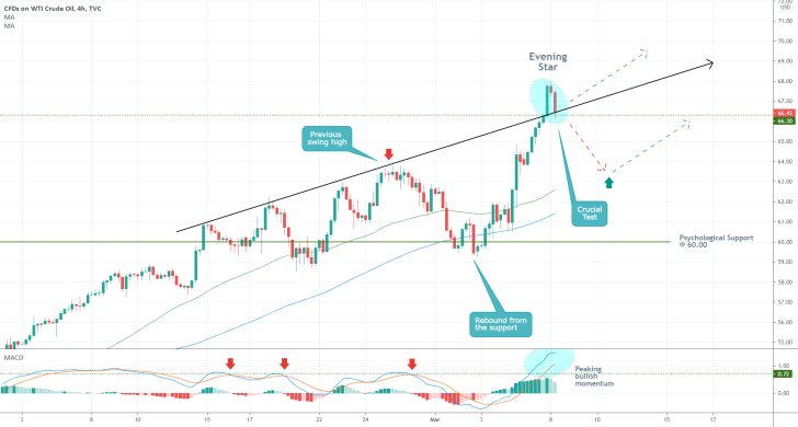 Peaking bullish momentum demonstrated by the MACD indicator on crude's 4H price chart