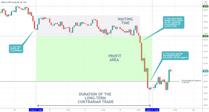 The price of crude oil finally broke down below the 63.80 support and reached the psychological support at 60.00