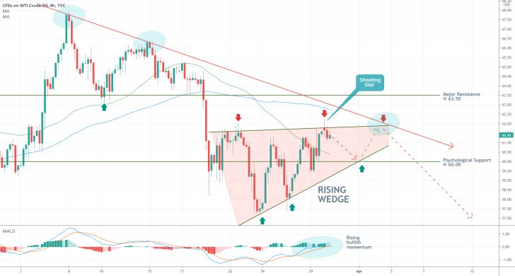 The price of crude oil is rising in an ascending wedge. After the bullish correction is completed, WTI will be ready to resume falling in a downtrend