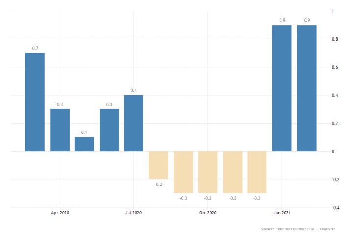 Subdued inflation in the Eurozone to compell the ECB to keep the accomodative monetary policy stance