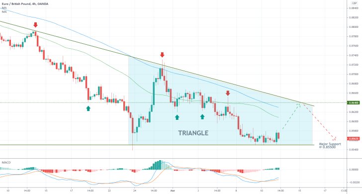 The EURGBP continues to be trading in a strong downtrend. Bearish pressure increases