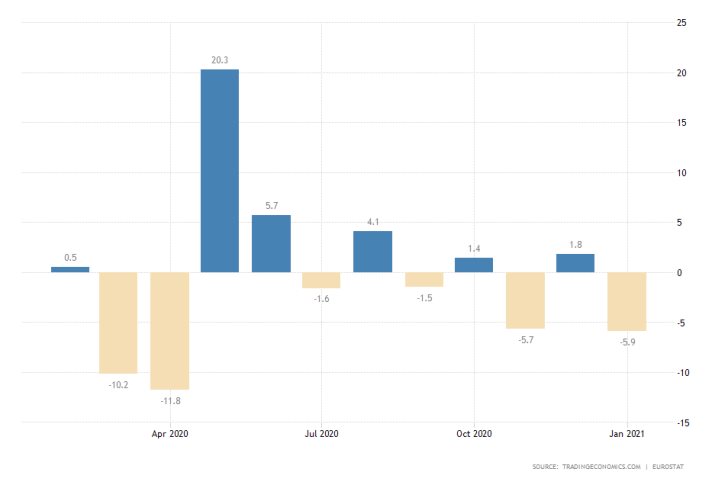 Euro Area Retail Sales