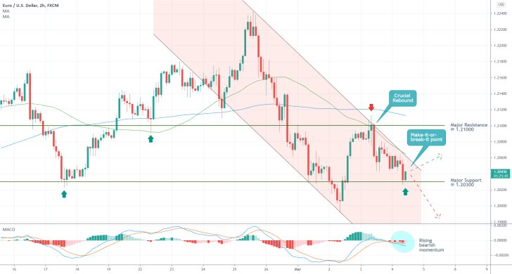 EURUSD 2H Price Chart