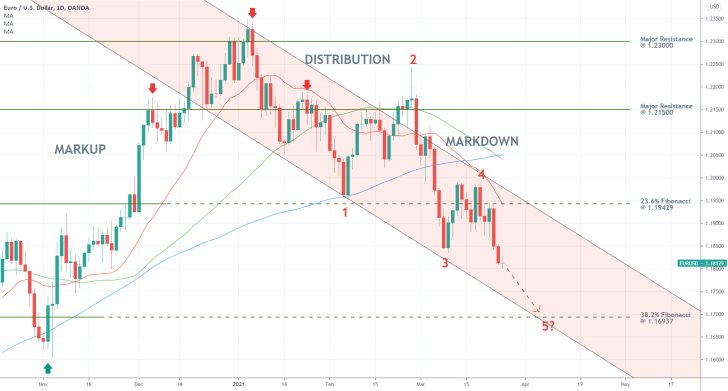 EURUSD is resuming the Markdown as per the Wyckoff cycle theory to the 38.2% Fibonacci retracement. The price is forming 1-5 Elliott Wave