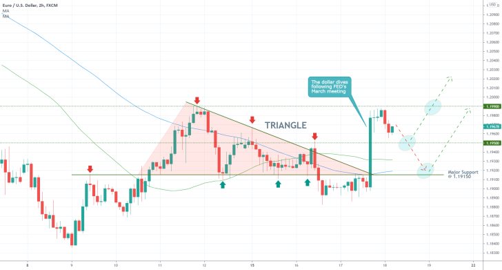 The EURUSD broke out above the Triangle pattern in a major bullish upswing, following FED's March meeting