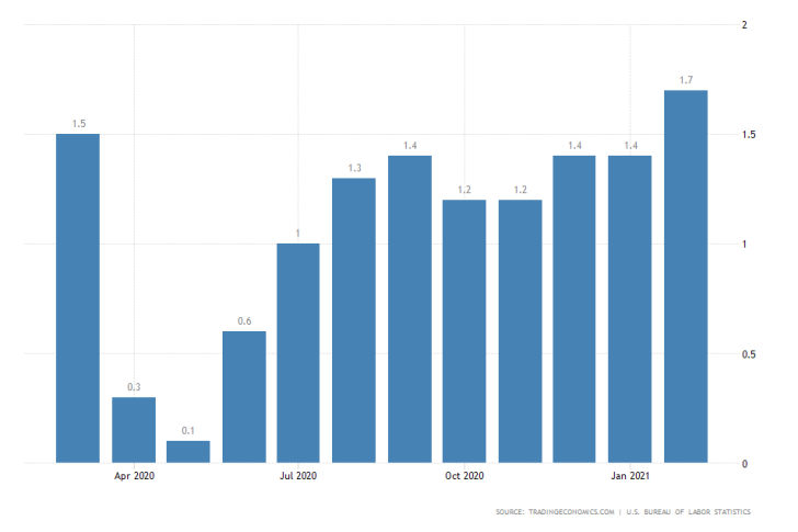 US inflation laggs behind FED's longer-term goals of inflation rising moderately above 2.0 per cent