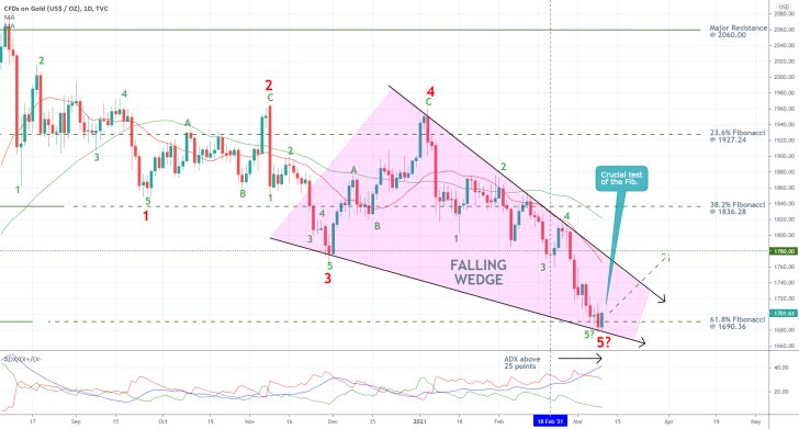 Gold 1D Price Chart