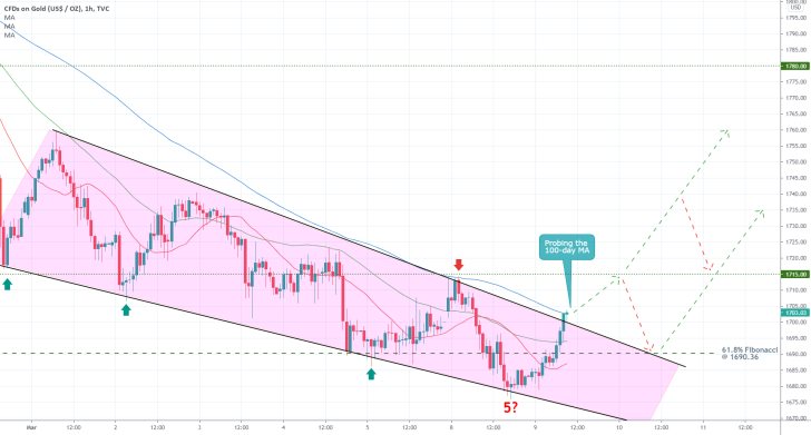 The first test for gold's bullish pullback is the minor resistance level at 1715.00