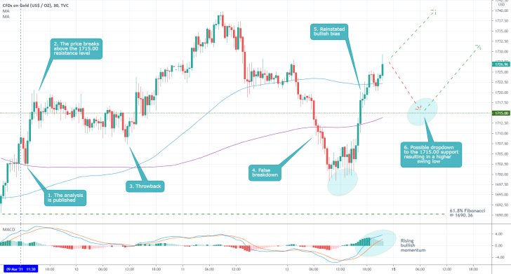 Gold's price action is currently consolidating above the 1715.00 support level as bullish momentum rises