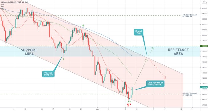 Gold's price action rebounded from the lower boundary of a descending channel and is currently testing the 20-day moving average