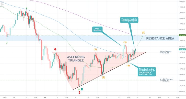 The price action of gold completed an ascending triangle and the bullish trend is now ready to head towards the resistance level at 1770.00