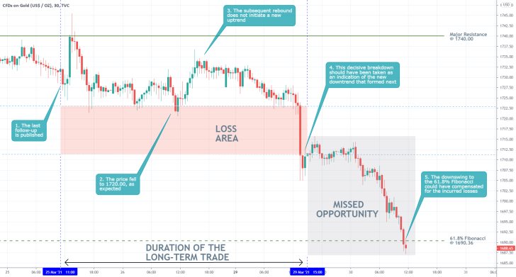 The price of gold established a new bearish reversal, reaching the 61.8 per cent Fibonacci retracement level