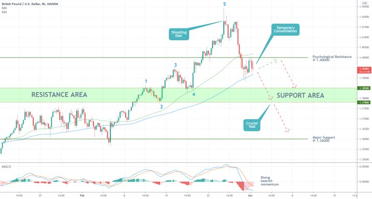 GBPUSD 4H Price Chart