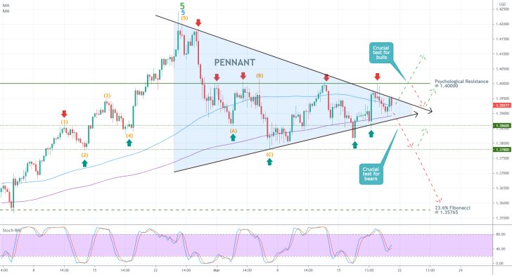 The GBPUSD currency pair is currently forming a Pennant pattern, which is likley to be followed by a bearish downtrend to the 23.6% Fibonacci retracement level