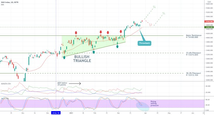 The DAX is consolidating above 14500.00 after a recent bullish breakout