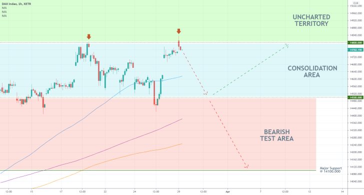 The 1h chart demonstrates the possibility for a bearish correction on the German DAX index