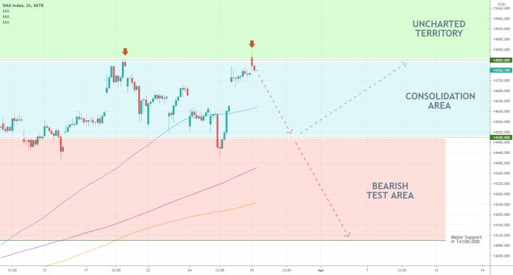 The 1h chart demonstrates the possibility for a bearish correction on the German DAX index