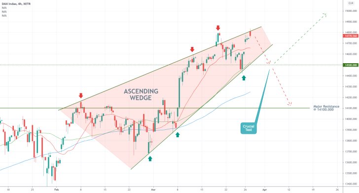 The DAX is developing an Ascending Wedge pattern, which could be a precursor to a bearish correction