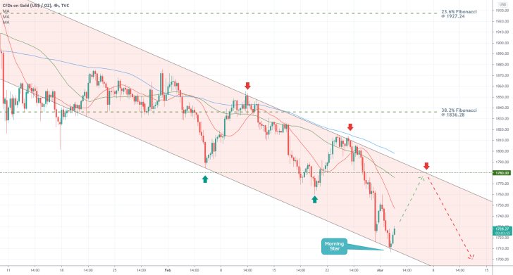 Gold 4H Price Chart