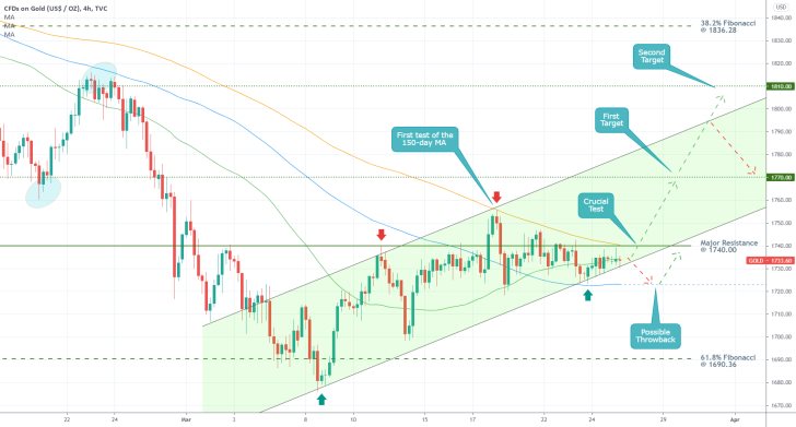 The price of gold appears to be consolidating ahead of a major breakout. A new bullish trend is in the making