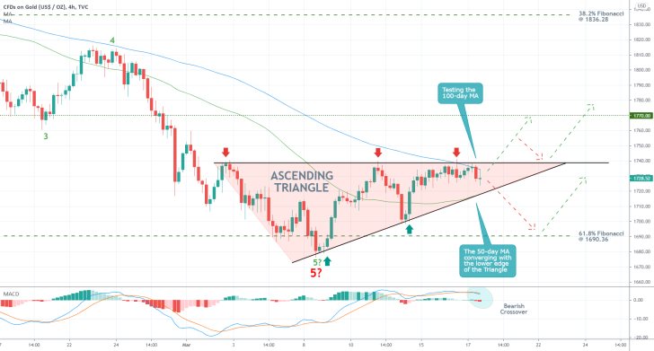 The price of Gold is currently formin an Ascending Triangle pattern ahead of FED's monetary policy meeting later today