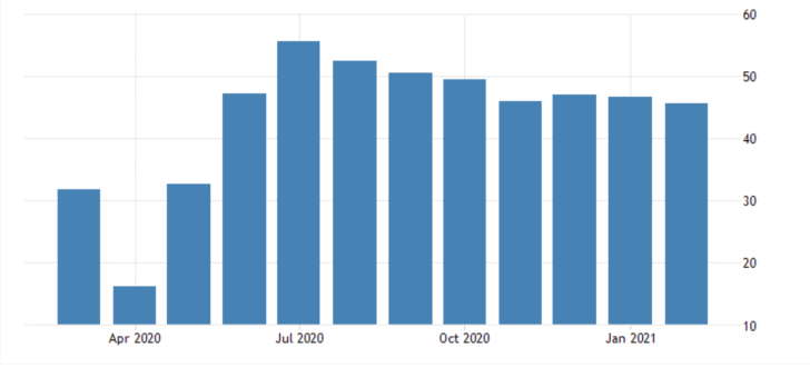 Moderate improvement in German services pmi forecasted for March