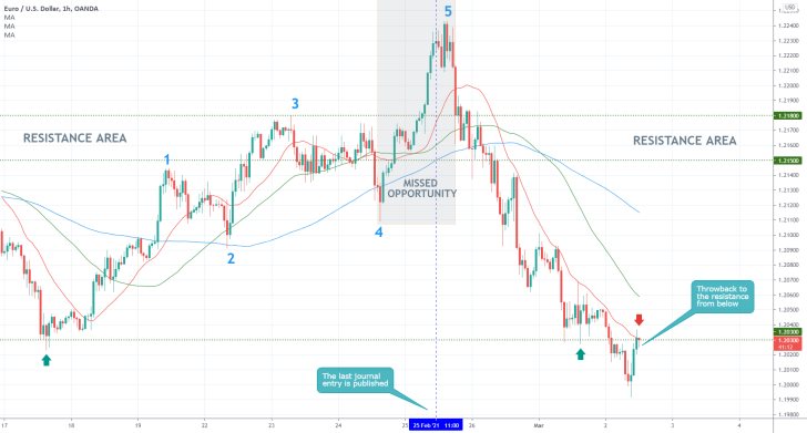 EURUSD 1H Price Chart