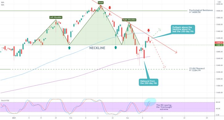 The Nasdaq Composite index is currently developing a Head and Shoulders pattern. The price is likely to continue falling in the near future