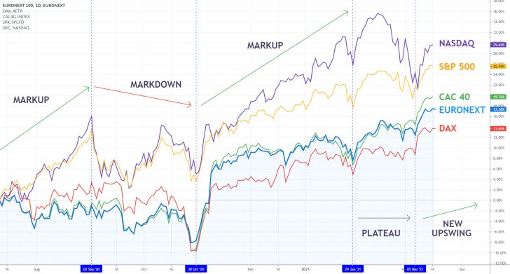 EU stocks are lagging behind U.S. stocks as vaccination continues