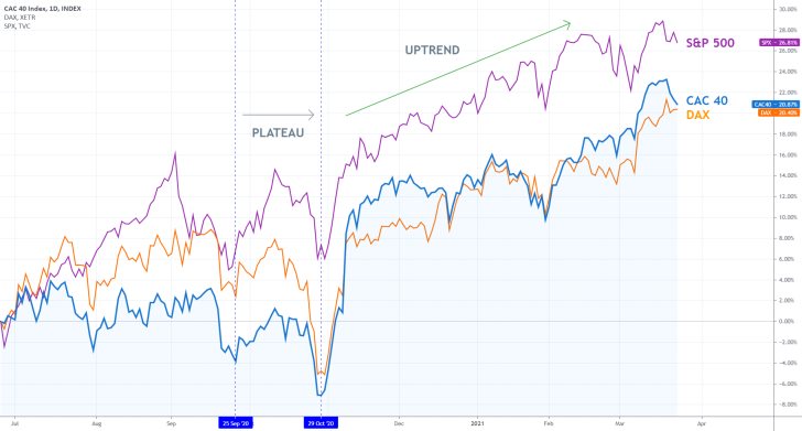 S&P 500, DAX, CAC 40 continue to rally, driven by strong global demand