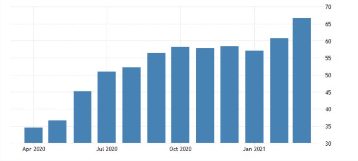 German Manufacturing rose to an all-time high in March, driven by robust global demand