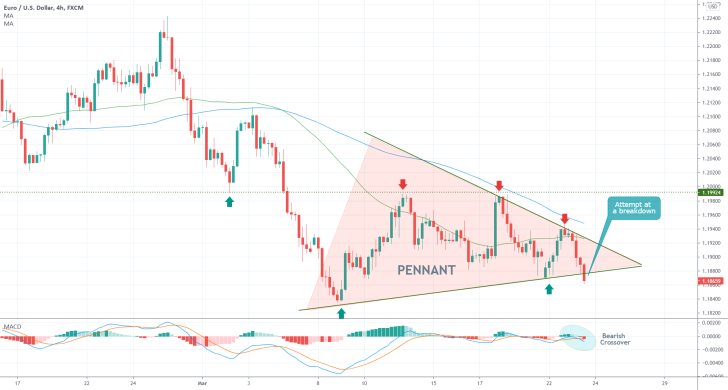 The EURUSD continues to be falling in a strong bearish downtrend as the selling pressure increases